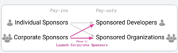 A diagram of pay-ins from individual and corporate sponsors and pay-outs to sponsored developers and organizations